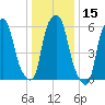 North Brother Island tide chart for Wednesday, January 15, 2025
