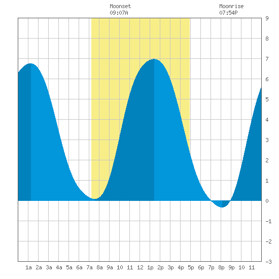 North Brother Island tide chart for Thursday, January 16, 2025