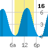 North Brother Island tide chart for Thursday, January 16, 2025