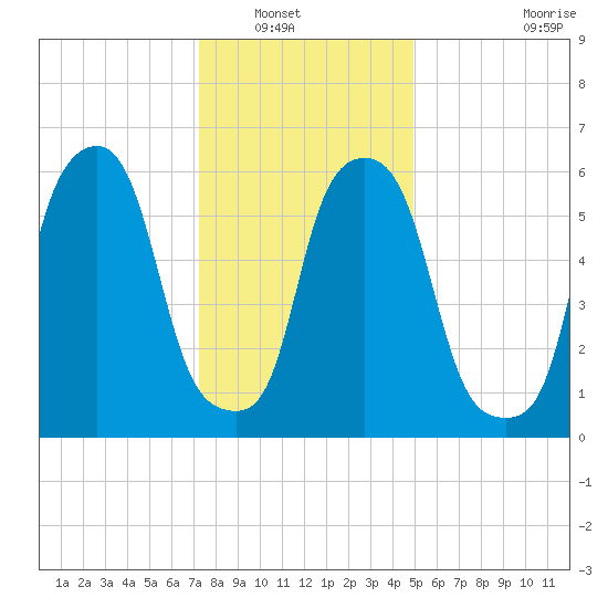 North Brother Island tide chart for Saturday, January 18, 2025