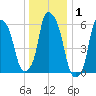 North Brother Island tide chart for Wednesday, January 1, 2025
