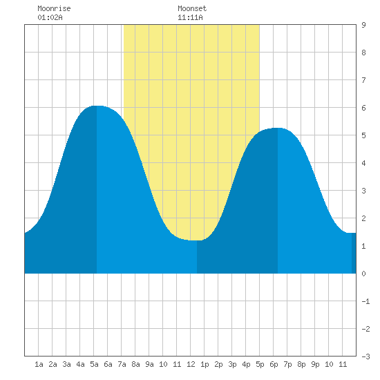 North Brother Island tide chart for Wednesday, January 22, 2025