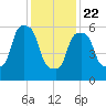 North Brother Island tide chart for Wednesday, January 22, 2025