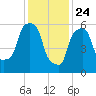 North Brother Island tide chart for Friday, January 24, 2025
