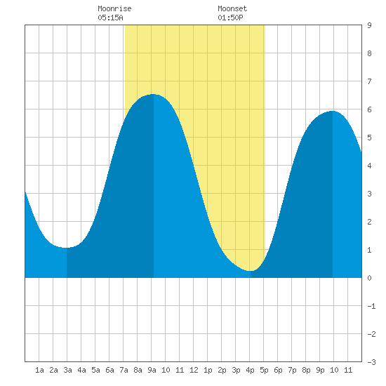 North Brother Island tide chart for Sunday, January 26, 2025