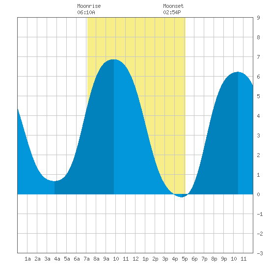 North Brother Island tide chart for Monday, January 27, 2025