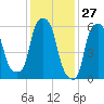 North Brother Island tide chart for Monday, January 27, 2025