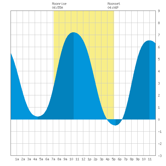 North Brother Island tide chart for Tuesday, January 28, 2025