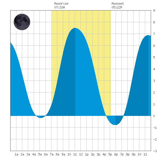 North Brother Island tide chart for Wednesday, January 29, 2025