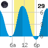 North Brother Island tide chart for Wednesday, January 29, 2025