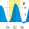 North Brother Island tide chart for Thursday, January 2, 2025