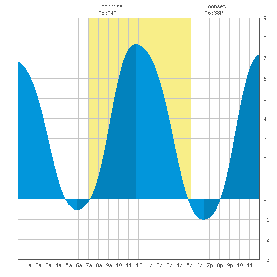 North Brother Island tide chart for Thursday, January 30, 2025