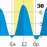 North Brother Island tide chart for Thursday, January 30, 2025
