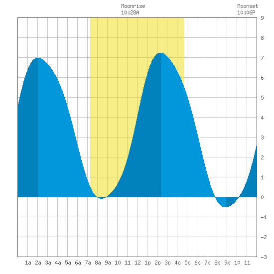 North Brother Island tide chart for Saturday, January 4, 2025