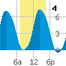 North Brother Island tide chart for Saturday, January 4, 2025