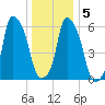 North Brother Island tide chart for Sunday, January 5, 2025