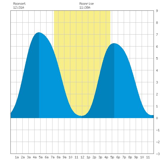North Brother Island tide chart for Tuesday, January 7, 2025
