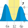 North Brother Island tide chart for Tuesday, January 7, 2025