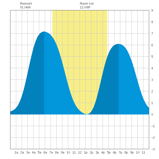 North Brother Island tide chart for Wednesday, January 8, 2025