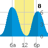 North Brother Island tide chart for Wednesday, January 8, 2025