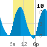 North Brother Island tide chart for Monday, February 10, 2025