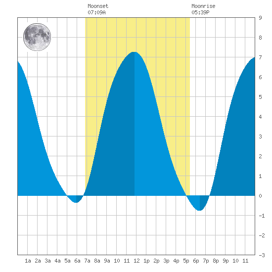 North Brother Island tide chart for Wednesday, February 12, 2025