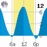 North Brother Island tide chart for Wednesday, February 12, 2025