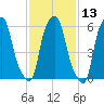 North Brother Island tide chart for Thursday, February 13, 2025