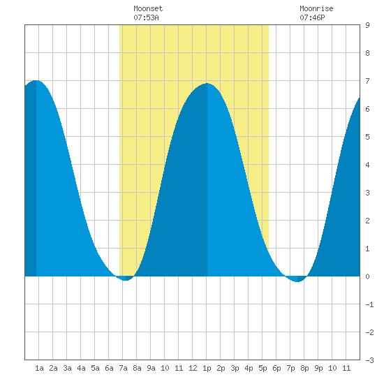 North Brother Island tide chart for Friday, February 14, 2025