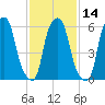 North Brother Island tide chart for Friday, February 14, 2025