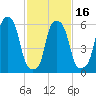 North Brother Island tide chart for Sunday, February 16, 2025