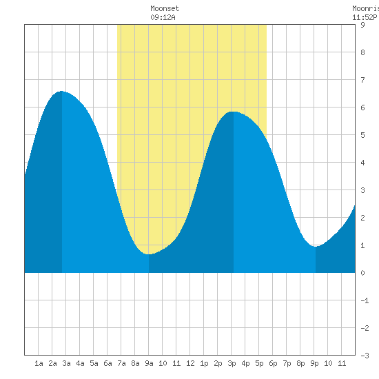 North Brother Island tide chart for Tuesday, February 18, 2025