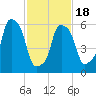 North Brother Island tide chart for Tuesday, February 18, 2025