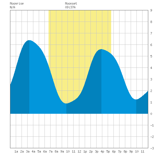 North Brother Island tide chart for Wednesday, February 19, 2025