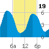 North Brother Island tide chart for Wednesday, February 19, 2025