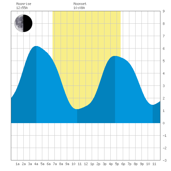 North Brother Island tide chart for Thursday, February 20, 2025