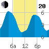 North Brother Island tide chart for Thursday, February 20, 2025