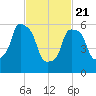 North Brother Island tide chart for Friday, February 21, 2025