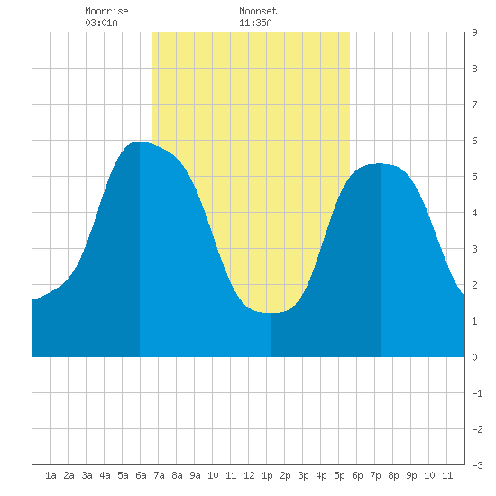 North Brother Island tide chart for Saturday, February 22, 2025