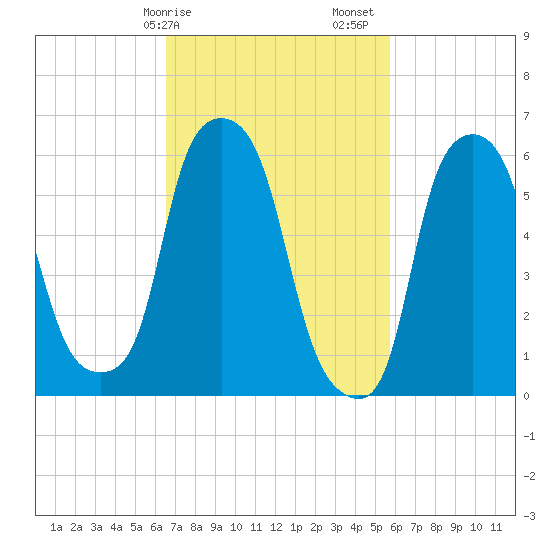 North Brother Island tide chart for Tuesday, February 25, 2025