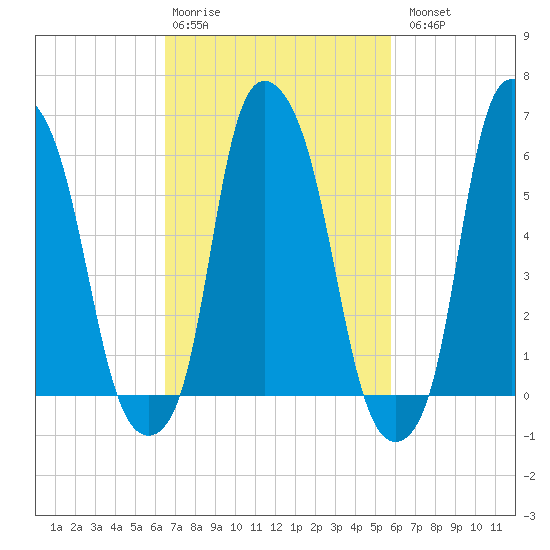 North Brother Island tide chart for Friday, February 28, 2025