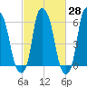 North Brother Island tide chart for Friday, February 28, 2025