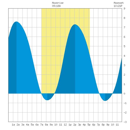 North Brother Island tide chart for Sunday, February 2, 2025