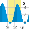 North Brother Island tide chart for Sunday, February 2, 2025