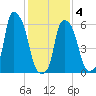 North Brother Island tide chart for Tuesday, February 4, 2025