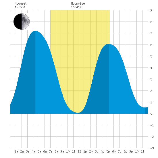 North Brother Island tide chart for Wednesday, February 5, 2025