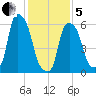 North Brother Island tide chart for Wednesday, February 5, 2025