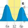 North Brother Island tide chart for Thursday, February 6, 2025