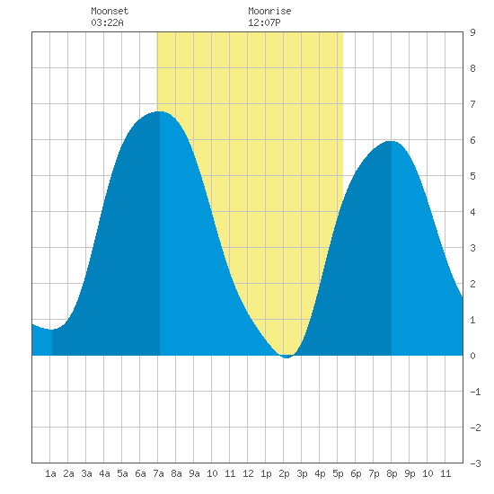 North Brother Island tide chart for Friday, February 7, 2025