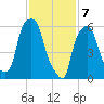 North Brother Island tide chart for Friday, February 7, 2025